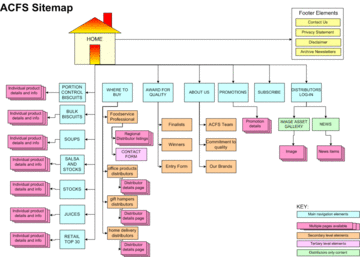 visio website map what goes where wcms implementation in the next 10 years visio website map what goes where wcms implementation in the next 10 years