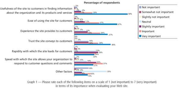 Graph 1 - what matters on your website?