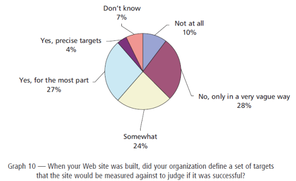 Graph 10 - Did you define targets for your website?
