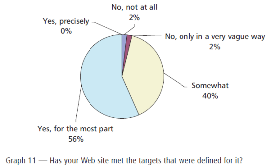 Graph 11 - Has your website met the targets it was designed for?