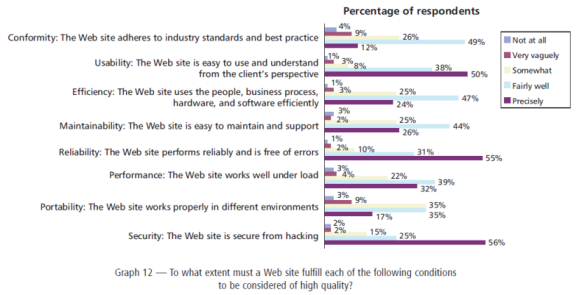 Graph 12 - What is high quality?