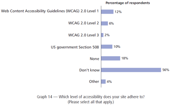 Graph 14 - What level of accessibility?