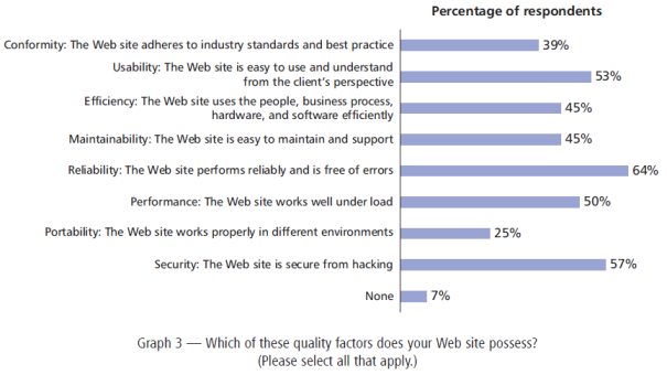 Graph 3 - What quality factors does your site have?