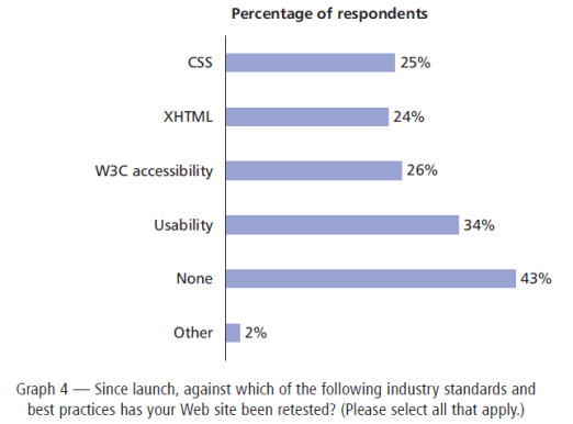 Graph 4 - Since launched, what have you retested?