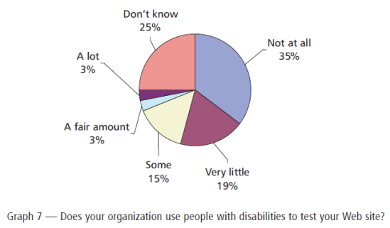 Graph 7 - does your organisation used disabled people to test accessibility of your site?